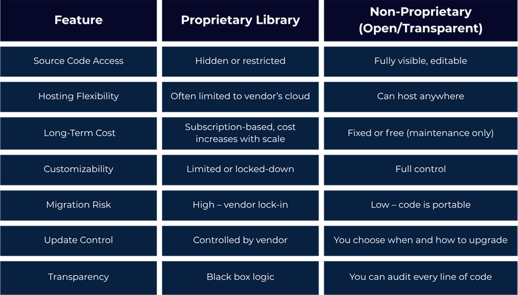 Proprietary vs Non-Proprietary Table